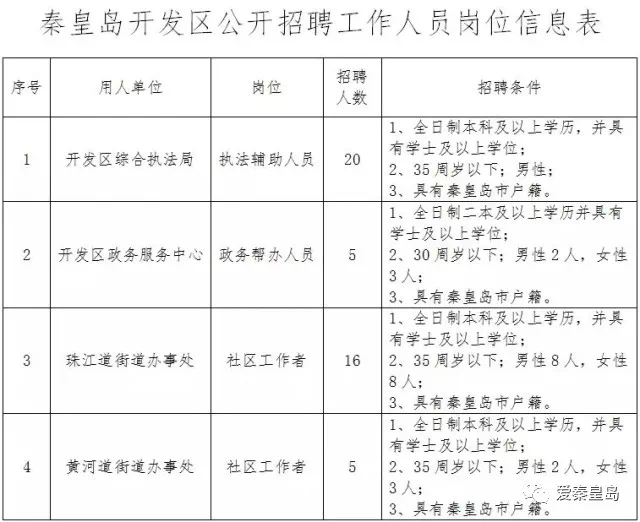 秦皇岛招聘